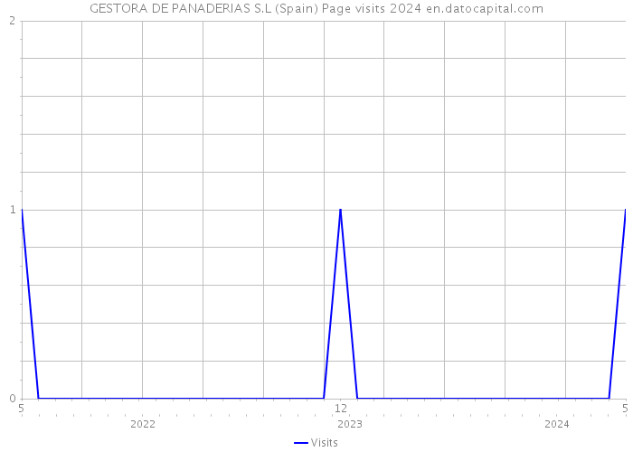GESTORA DE PANADERIAS S.L (Spain) Page visits 2024 