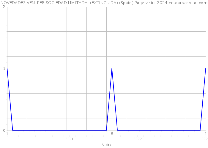 NOVEDADES VEN-PER SOCIEDAD LIMITADA. (EXTINGUIDA) (Spain) Page visits 2024 