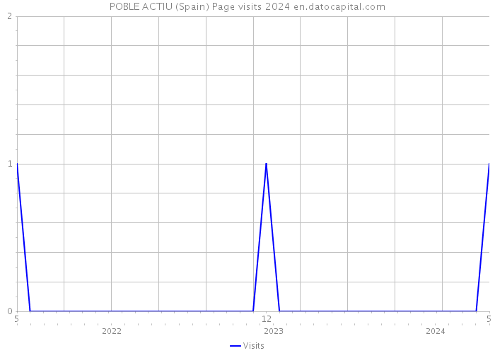 POBLE ACTIU (Spain) Page visits 2024 