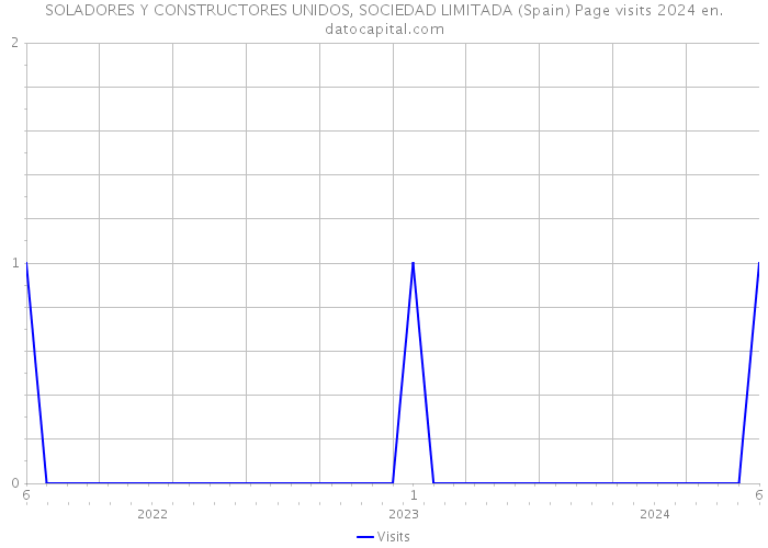 SOLADORES Y CONSTRUCTORES UNIDOS, SOCIEDAD LIMITADA (Spain) Page visits 2024 