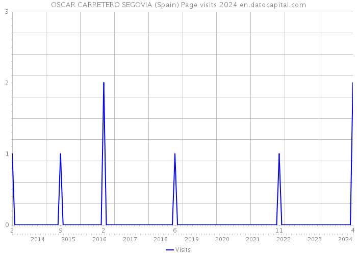 OSCAR CARRETERO SEGOVIA (Spain) Page visits 2024 
