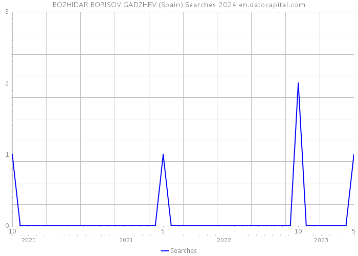 BOZHIDAR BORISOV GADZHEV (Spain) Searches 2024 