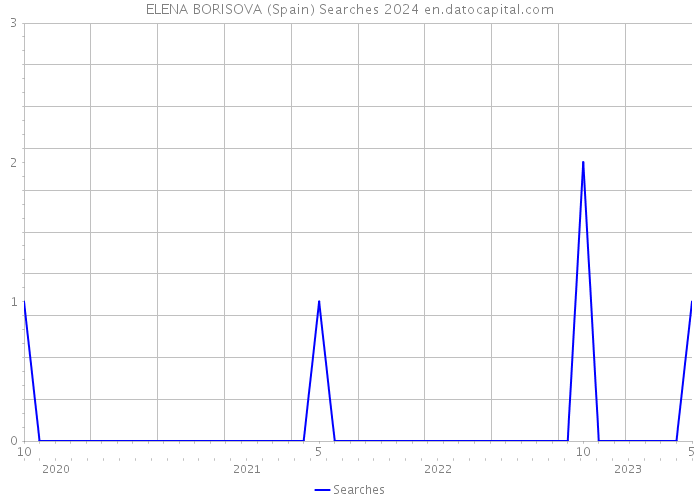 ELENA BORISOVA (Spain) Searches 2024 