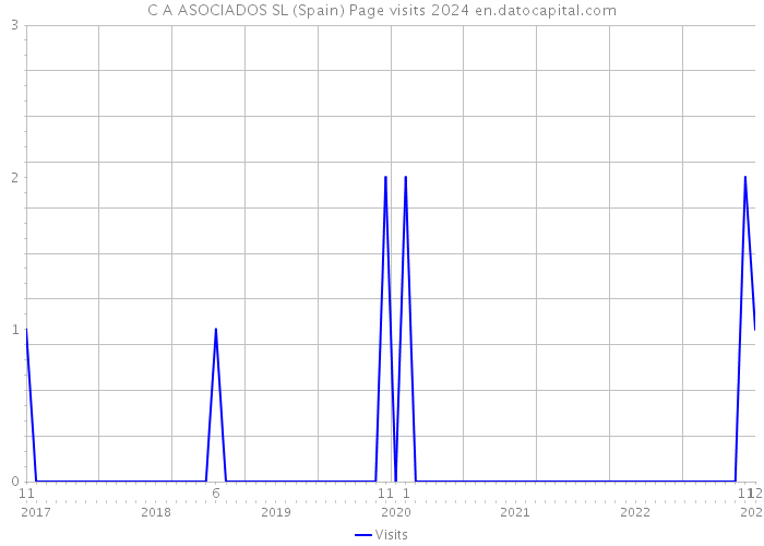 C A ASOCIADOS SL (Spain) Page visits 2024 