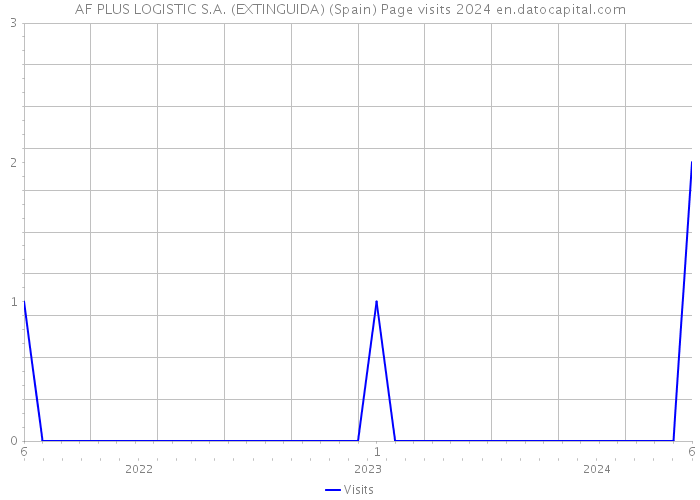 AF PLUS LOGISTIC S.A. (EXTINGUIDA) (Spain) Page visits 2024 