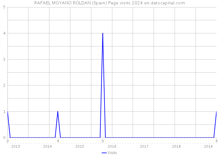 RAFAEL MOYANO ROLDAN (Spain) Page visits 2024 