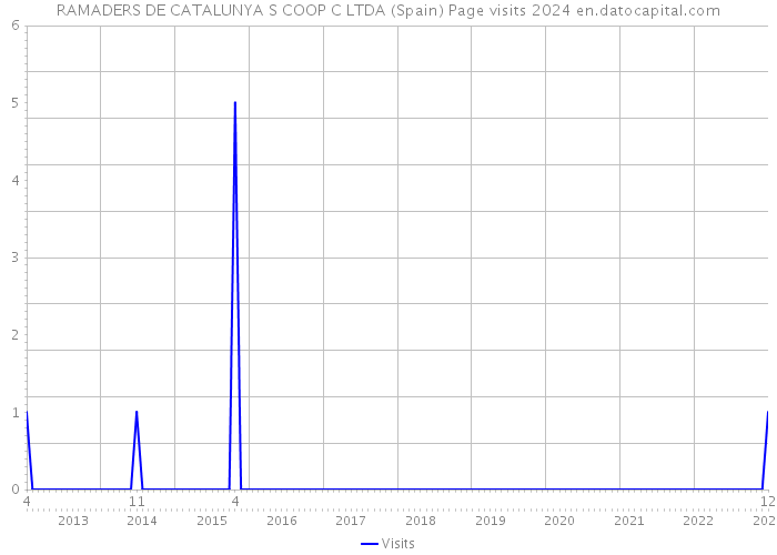 RAMADERS DE CATALUNYA S COOP C LTDA (Spain) Page visits 2024 