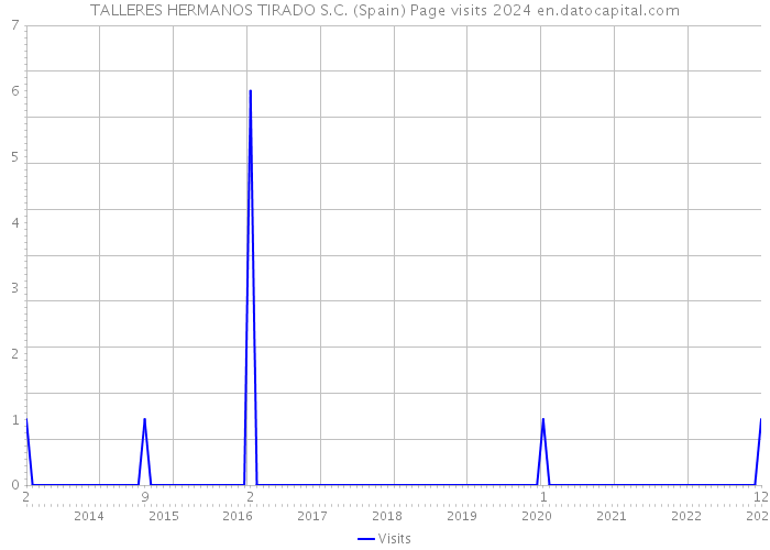 TALLERES HERMANOS TIRADO S.C. (Spain) Page visits 2024 