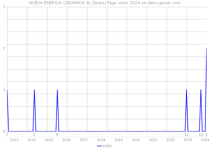 NUEVA ENERGIA CERAMICA SL (Spain) Page visits 2024 
