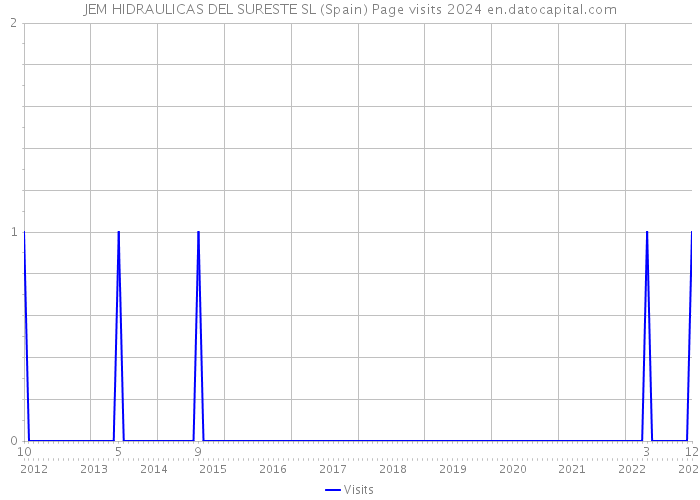 JEM HIDRAULICAS DEL SURESTE SL (Spain) Page visits 2024 