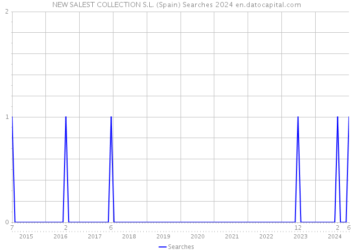 NEW SALEST COLLECTION S.L. (Spain) Searches 2024 