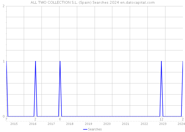 ALL TWO COLLECTION S.L. (Spain) Searches 2024 
