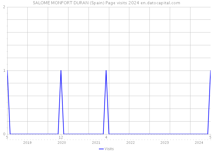 SALOME MONFORT DURAN (Spain) Page visits 2024 