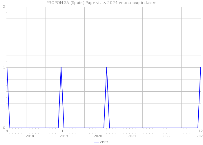 PROPON SA (Spain) Page visits 2024 