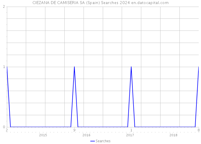 CIEZANA DE CAMISERIA SA (Spain) Searches 2024 