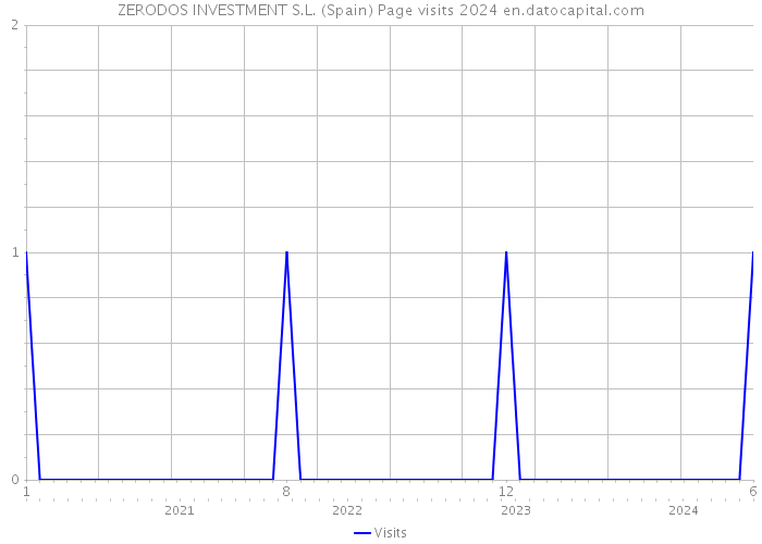 ZERODOS INVESTMENT S.L. (Spain) Page visits 2024 