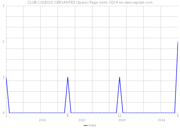 CLUB COLEGIO CERVANTES (Spain) Page visits 2024 