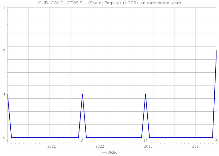 OLID-CONDUCTOS S.L. (Spain) Page visits 2024 