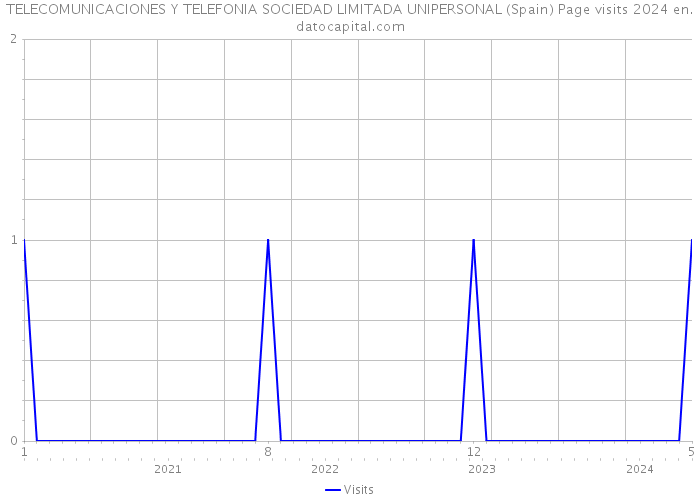 TELECOMUNICACIONES Y TELEFONIA SOCIEDAD LIMITADA UNIPERSONAL (Spain) Page visits 2024 