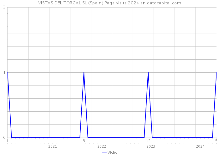 VISTAS DEL TORCAL SL (Spain) Page visits 2024 