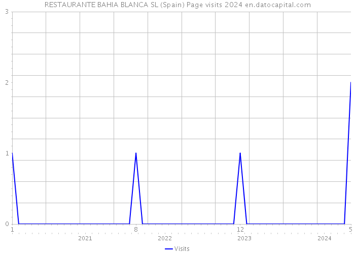 RESTAURANTE BAHIA BLANCA SL (Spain) Page visits 2024 