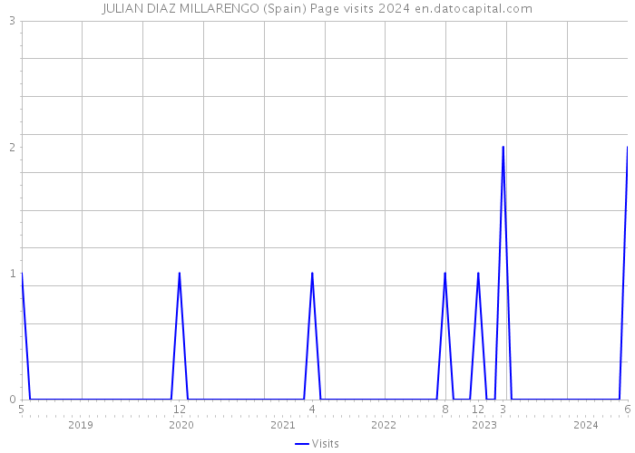 JULIAN DIAZ MILLARENGO (Spain) Page visits 2024 