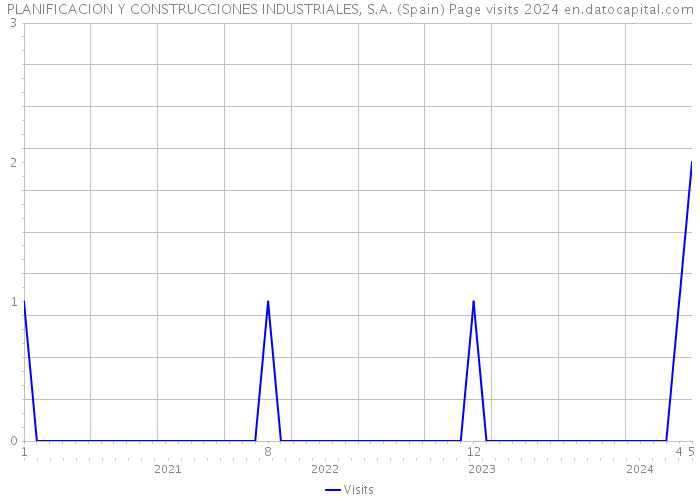 PLANIFICACION Y CONSTRUCCIONES INDUSTRIALES, S.A. (Spain) Page visits 2024 