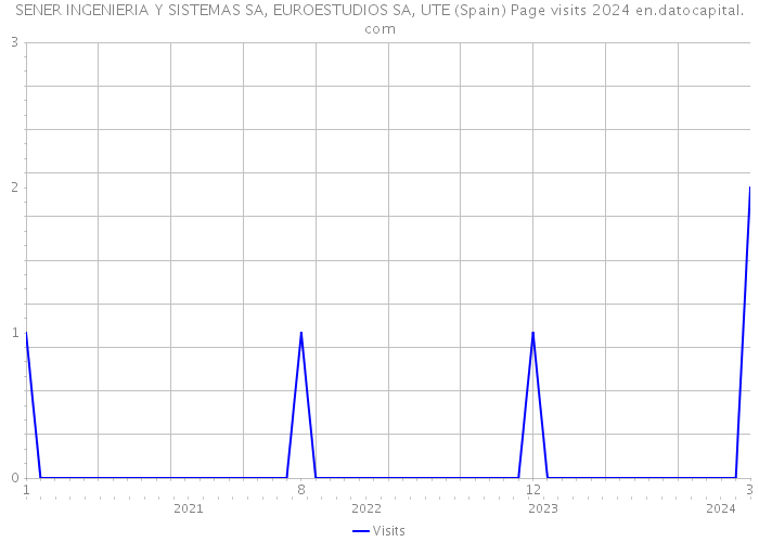 SENER INGENIERIA Y SISTEMAS SA, EUROESTUDIOS SA, UTE (Spain) Page visits 2024 