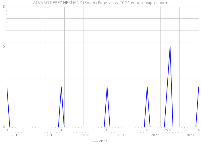 ALVARO PEREZ HERNANZ (Spain) Page visits 2024 