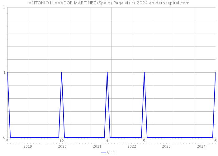 ANTONIO LLAVADOR MARTINEZ (Spain) Page visits 2024 