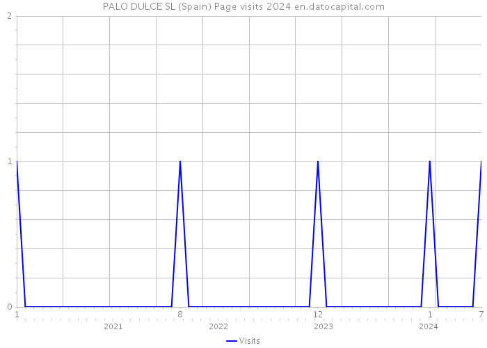 PALO DULCE SL (Spain) Page visits 2024 