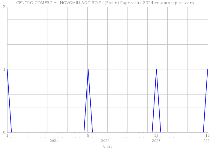 CENTRO COMERCIAL NOVOMILLADOIRO SL (Spain) Page visits 2024 