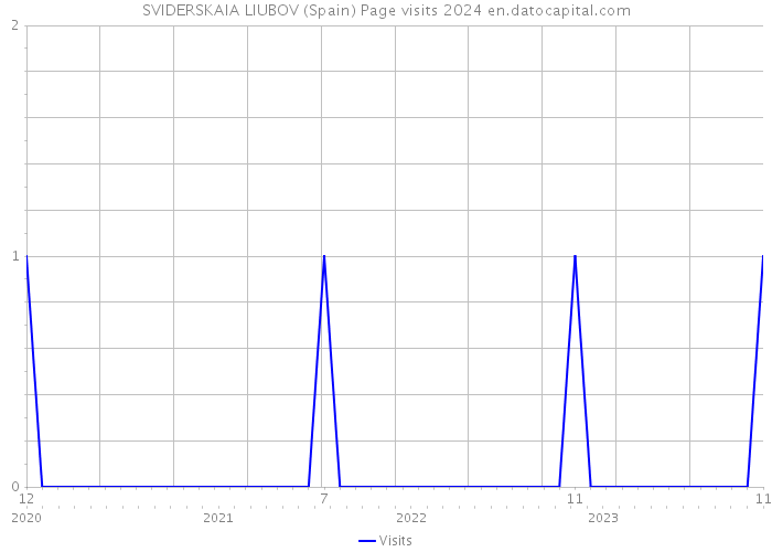 SVIDERSKAIA LIUBOV (Spain) Page visits 2024 