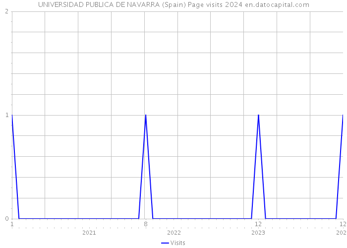 UNIVERSIDAD PUBLICA DE NAVARRA (Spain) Page visits 2024 