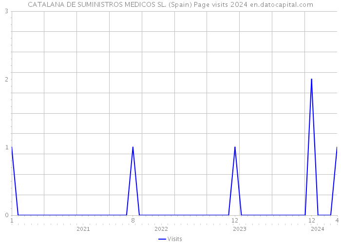 CATALANA DE SUMINISTROS MEDICOS SL. (Spain) Page visits 2024 
