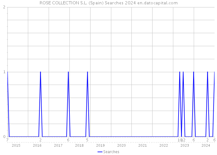 ROSE COLLECTION S.L. (Spain) Searches 2024 