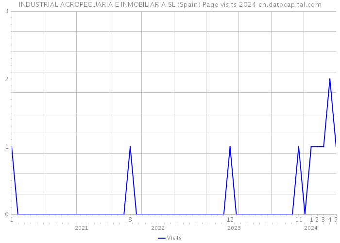 INDUSTRIAL AGROPECUARIA E INMOBILIARIA SL (Spain) Page visits 2024 