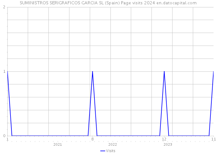SUMINISTROS SERIGRAFICOS GARCIA SL (Spain) Page visits 2024 