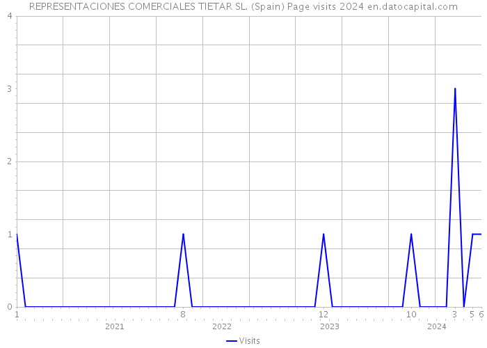 REPRESENTACIONES COMERCIALES TIETAR SL. (Spain) Page visits 2024 