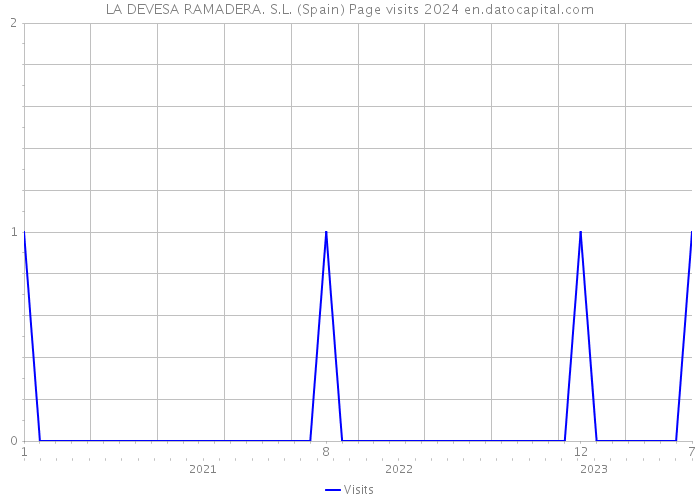 LA DEVESA RAMADERA. S.L. (Spain) Page visits 2024 
