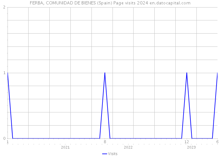 FERBA, COMUNIDAD DE BIENES (Spain) Page visits 2024 
