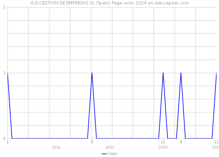A.D.GESTION DE EMPRESAS SL (Spain) Page visits 2024 
