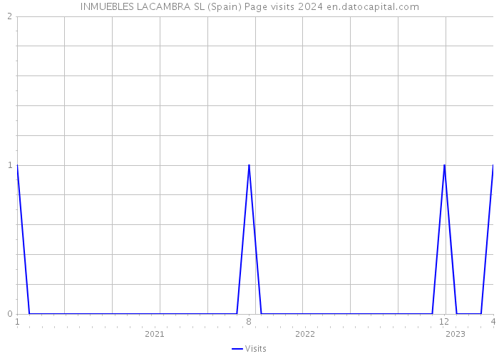 INMUEBLES LACAMBRA SL (Spain) Page visits 2024 