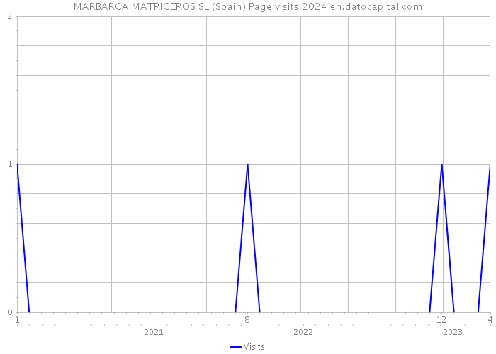 MARBARCA MATRICEROS SL (Spain) Page visits 2024 