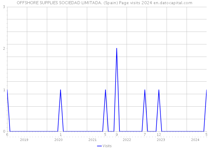OFFSHORE SUPPLIES SOCIEDAD LIMITADA. (Spain) Page visits 2024 
