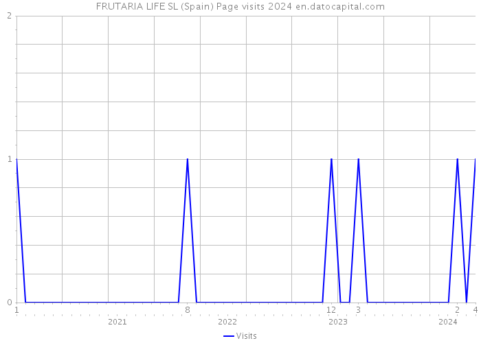 FRUTARIA LIFE SL (Spain) Page visits 2024 