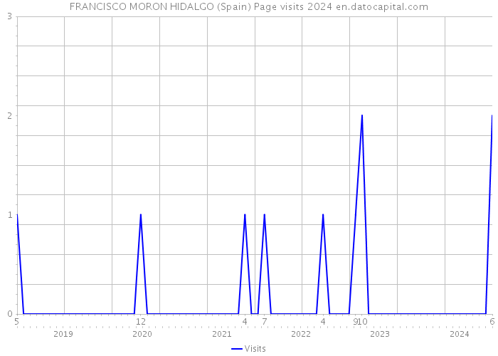 FRANCISCO MORON HIDALGO (Spain) Page visits 2024 