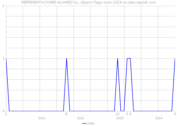 REPRESENTACIONES ALVAREZ S.L. (Spain) Page visits 2024 