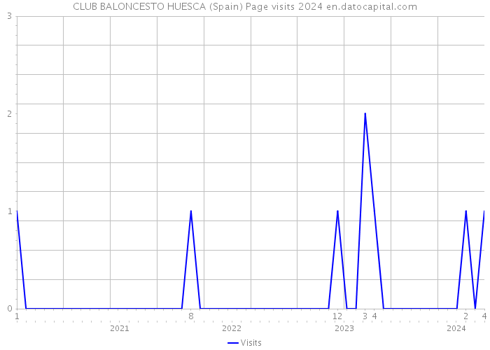 CLUB BALONCESTO HUESCA (Spain) Page visits 2024 