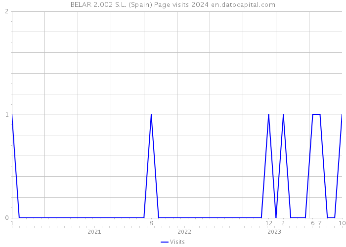 BELAR 2.002 S.L. (Spain) Page visits 2024 